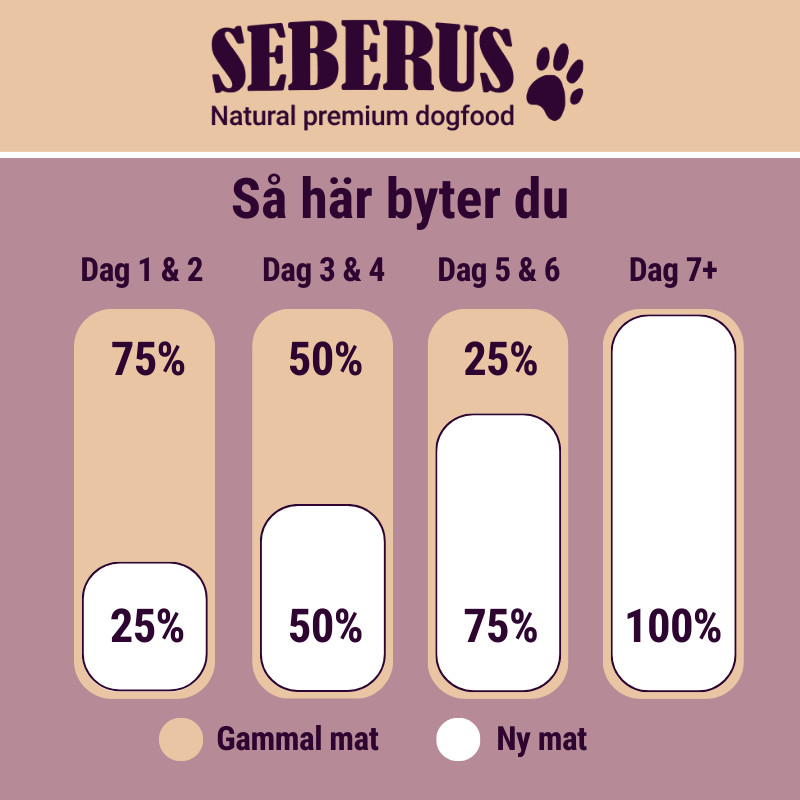 Seberus Hondenvoer Probeerpakket