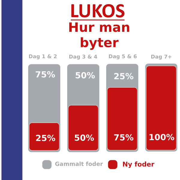 Lukos Adult Large met lam & rijst - premium hondenvoer